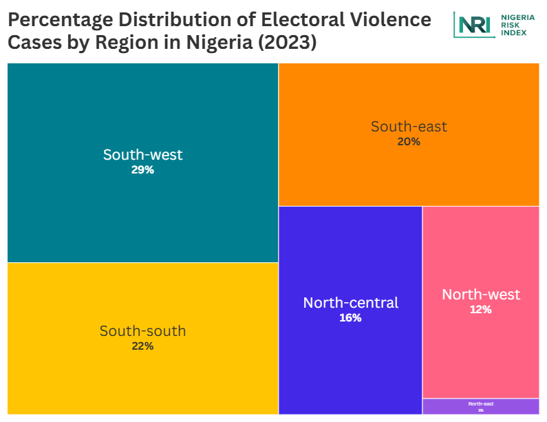 percentage distribution of electoral violence cases by region in nigeria 2023